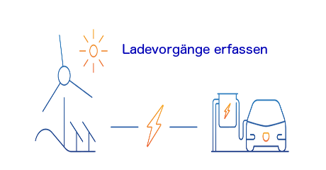Elektroauto Ladevorgänge erfassen für verschiedene  Szenarien. Sie haben Stellplätze und möchten damit auch mehr Erlöse generieren, dann sind wir Ihr Ansprechpartner als Abrechnungsdienstleister.